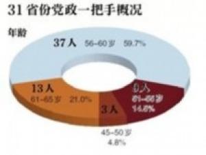 31ʡ�ݵ���һ����ƽ��57.5�� ��7�����ĿƱ���