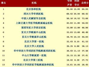 �й�ҽԺ�ļ�ǿ?100�����ҽԺ�񵥽�����