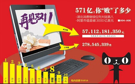 �ɽ���571���ƶ���ռ42.6%