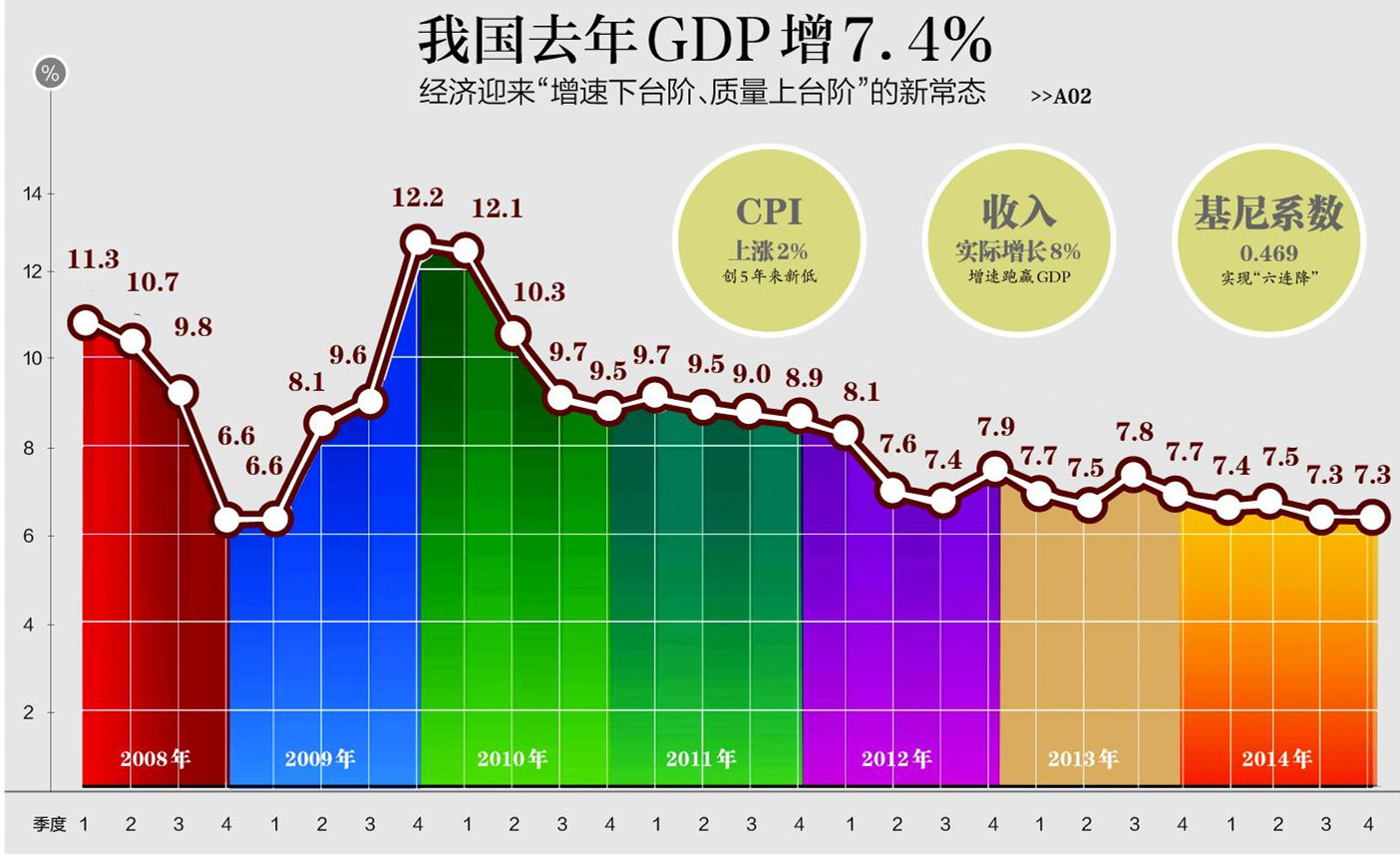ҹȥGDP7.4%