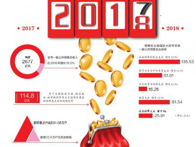 ȥ人ֱš֧26.7%