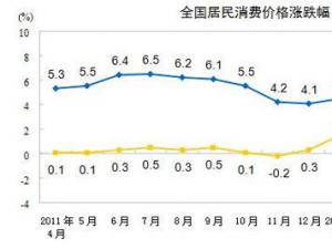 ����ͳ�ƾ֣�4��CPIͬ������3.4%�����½�0.1% 