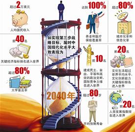 ͼ�ģ��ҹ�����2040�경���еȷ������