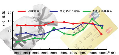 �人GDP���������� ���������ŵ�������