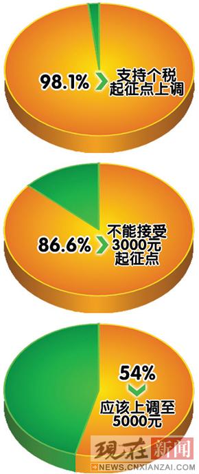 �˳����Ѳ�����3000Ԫ��˰������