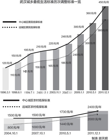 ���ĳ����ͱ���׼�����������450Ԫ/��