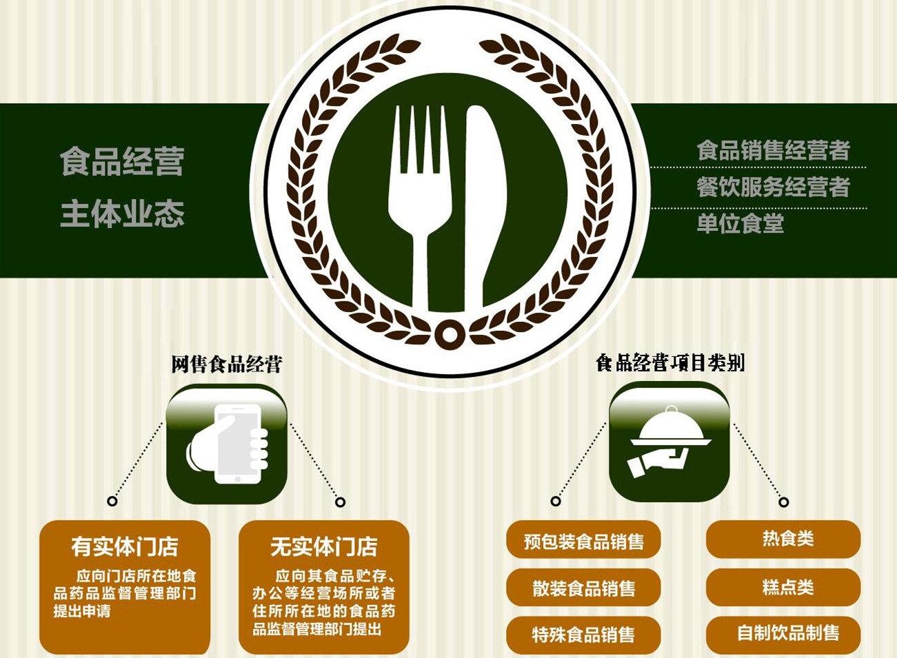 ����������ȡ��ʳƷ����Ӫ���ɡ�