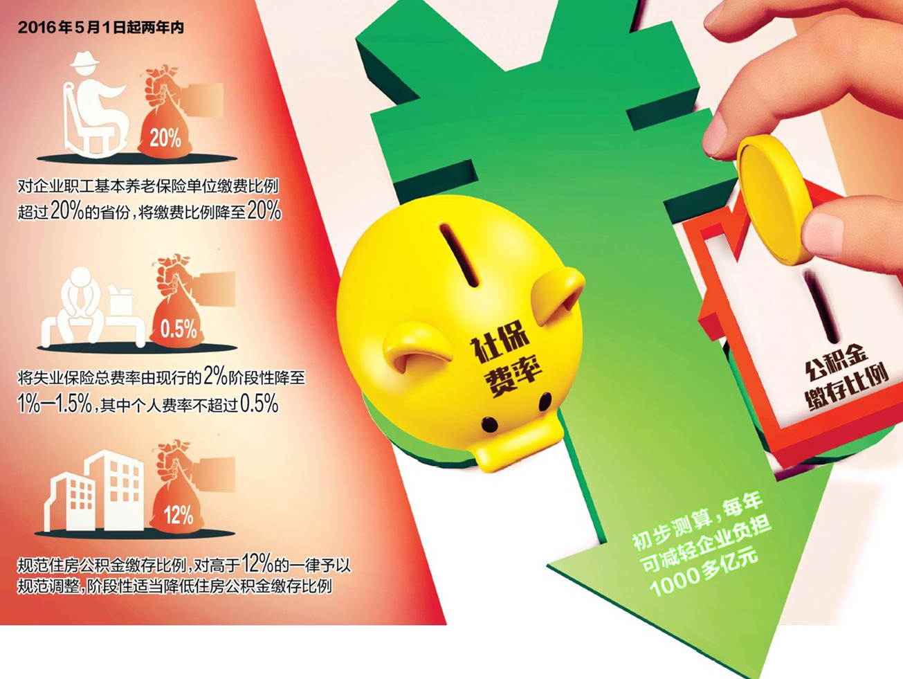 �����𽵵������չ�����ɷѱ���