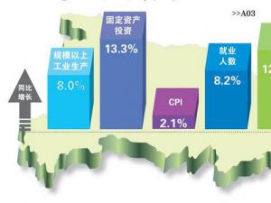 �����ϰ������GDP����8.2%