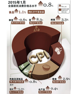 CPIµ