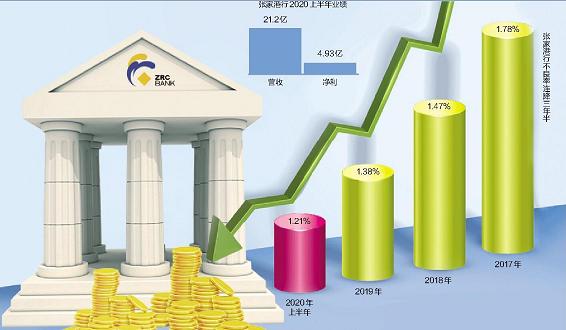 żҸв1.21%   󷢷Ŵ438ռȽ58%